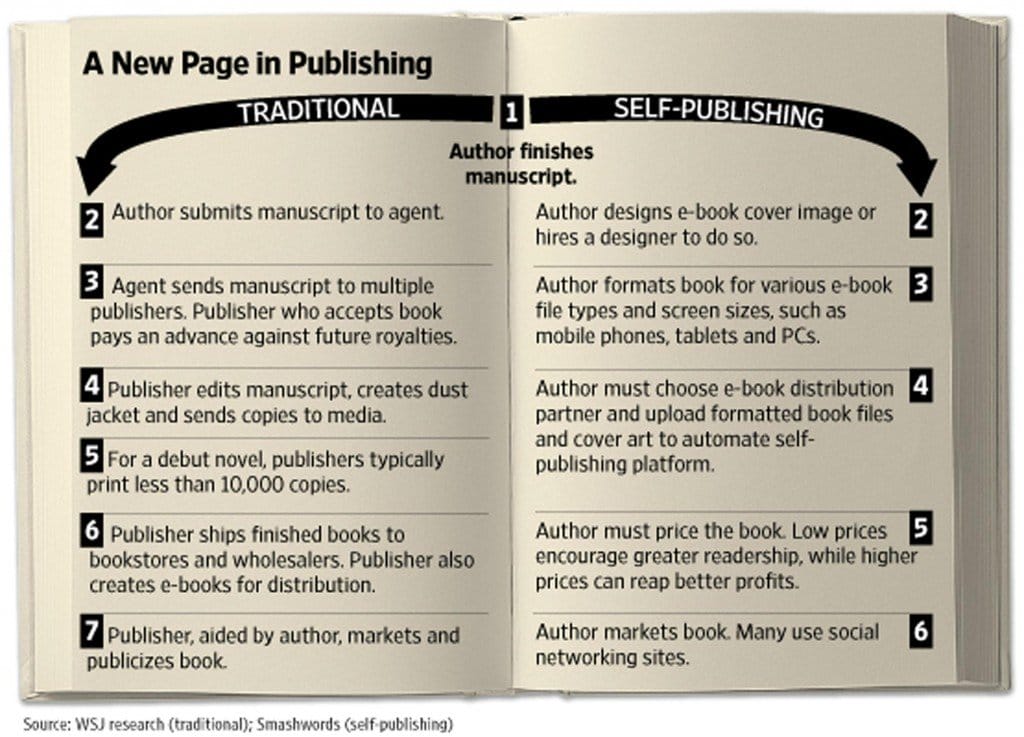 Authors publishers