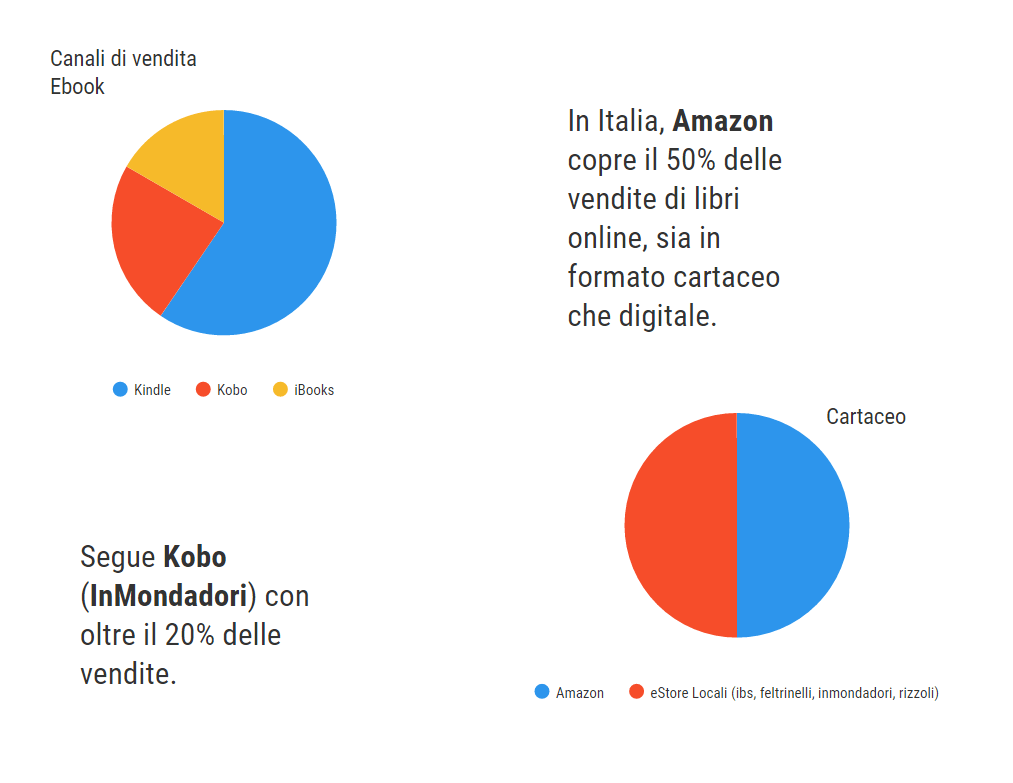 Principali librerie online in Italia